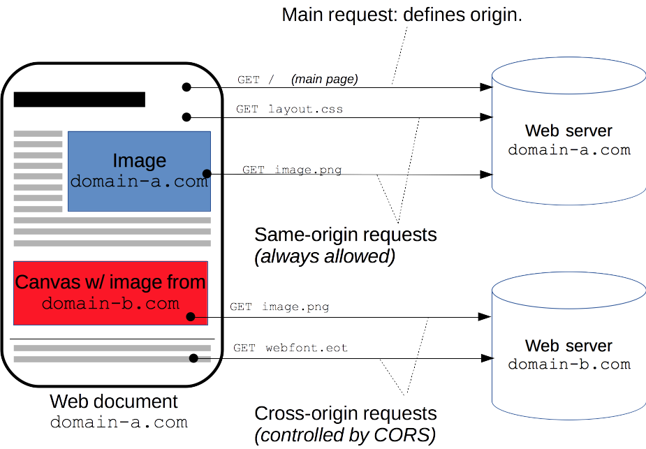 Source: https://developer.mozilla.org/es/docs/Web/HTTP/CORS