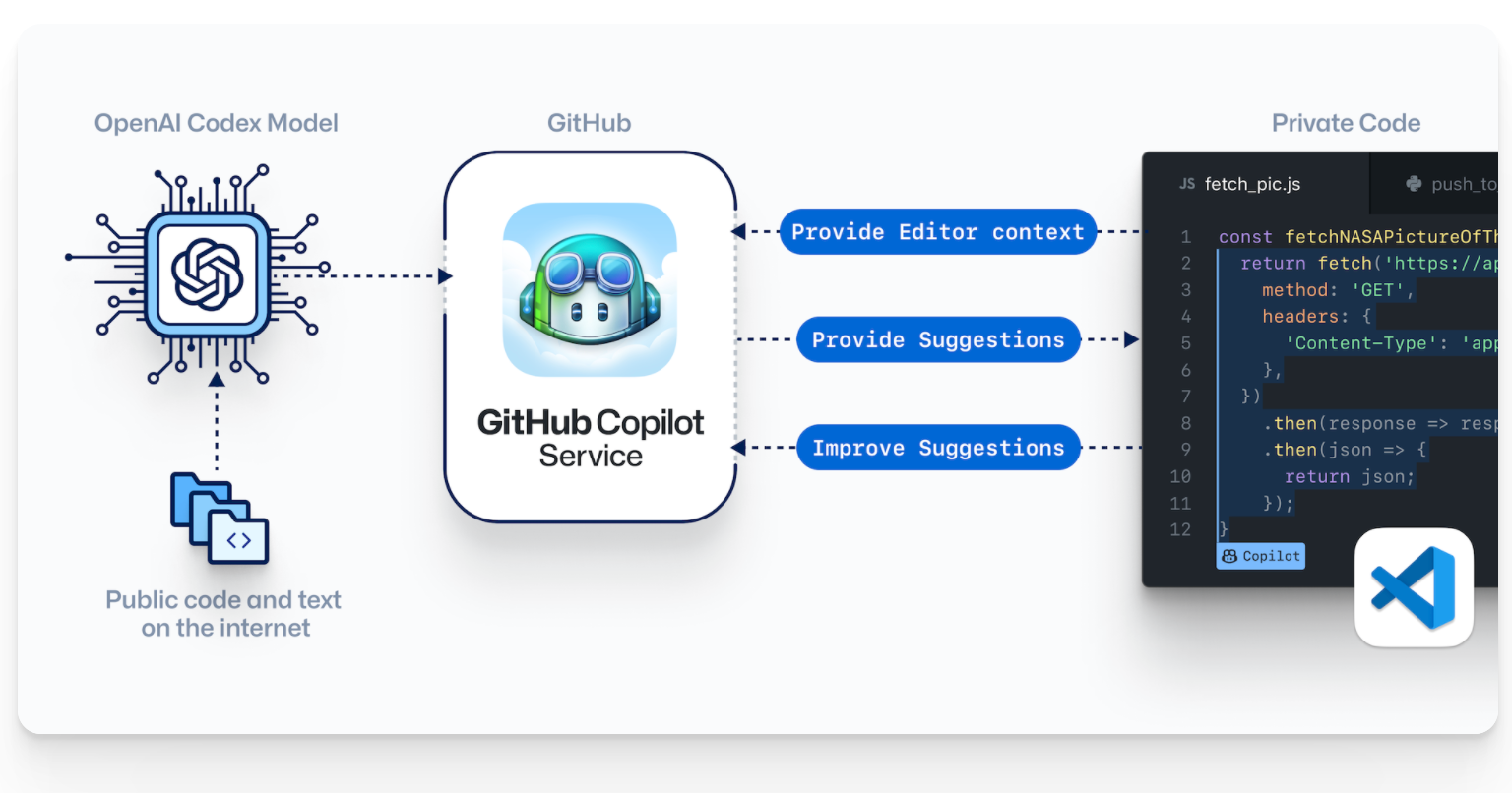 GitHub Copilot Architecture