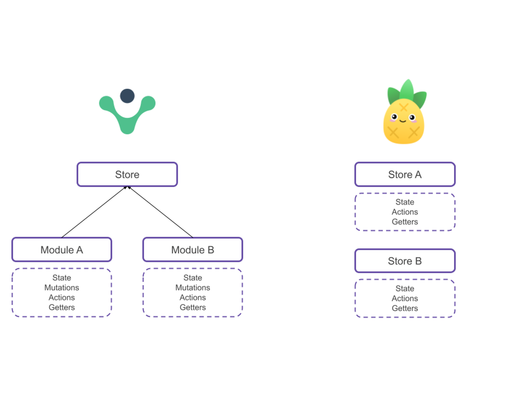 Graphical description of the architectural differences between Vuex and Pinia.